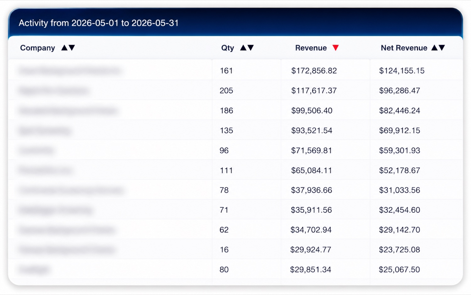 Partner activity ledger for May 2026. Redacted client companies with real monthly figures: top account 161 screens, $172,856.82 revenue, $124,155.15 net; rows descending to roughly $29,000 in revenue.