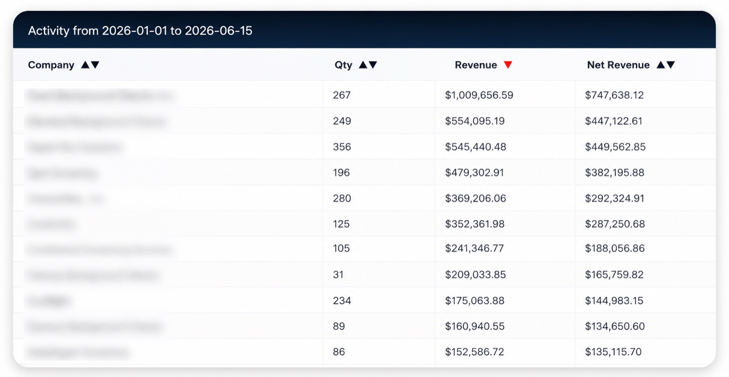 Partner activity ledger, January 1 to June 15, 2026. Redacted client companies with real figures: top account 267 screens, $1,009,656.59 revenue, $747,638.12 net; further rows ranging from $554,095 down to $152,586 in revenue.